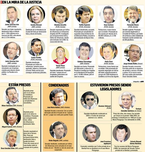 El diputado Cuevas es el séptimo legislador activo en terminar preso - Política - ABC Color