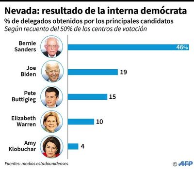 Súbito avance del extremista Sanders - Internacionales - ABC Color