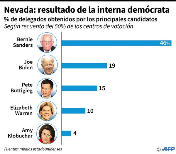Súbito avance del extremista Sanders - Internacionales - ABC Color