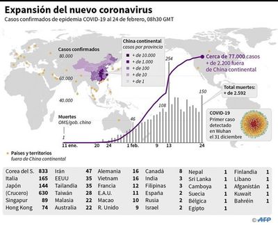 Coronavirus se expande y la OMS evalúa una eventual pandemia - Internacionales - ABC Color