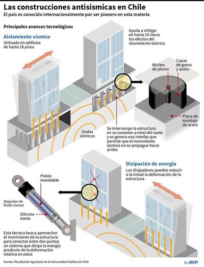 Ingeniería antisísmica en Chile - Internacionales - ABC Color