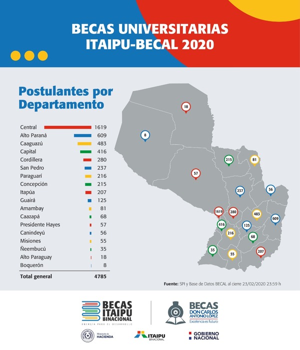Becas de Itaipú: El 13 de marzo se conocerá lista de habilitados para examen - Noticde.com