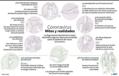 OMS pide no hacer caso a los mitos y enfrentar con seriedad el coronavirus - Locales - ABC Color