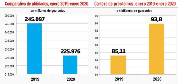 Desaceleración afectó ganancia de bancos, que cae 8% en primer mes - Economía - ABC Color