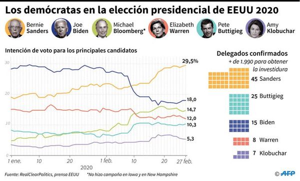 ¿Quiénes son los principales candidatos en la interna demócrata?   - Mundo - ABC Color