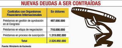 La deuda pública sube y en enero  alcanzó   23,5% del PIB - Economía - ABC Color