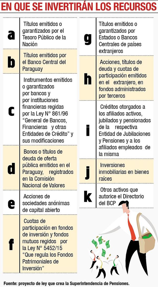 Ley de pensiones establecerá en qué se invertirán los fondos jubilatorios - Economía - ABC Color