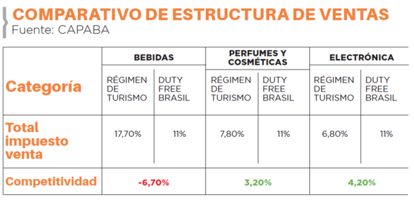 Golpe de duty free sería de US$ 100 millones