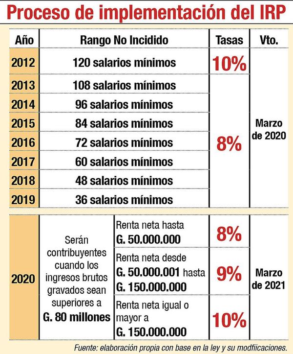 La SET no dará prórroga y el IRP deberá pagarse este mes - Economía - ABC Color