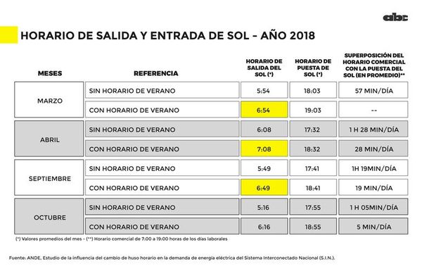 ANDE recomienda que horario de verano dure casi ocho meses - Nacionales - ABC Color