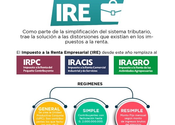 Impuesto a la Renta Empresarial trae facilidades a los contribuyentes | Lambaré Informativo