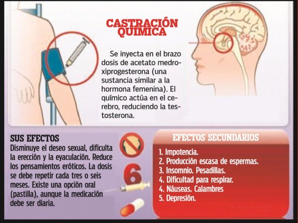 Parlamentario propone la castración, pero vía cirugía