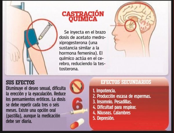 Parlamentario propone la castración, pero vía cirugía