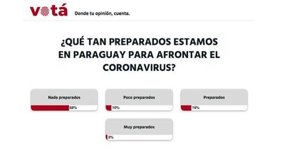 No estamos preparados para afrontar al COVID-19, según encuesta