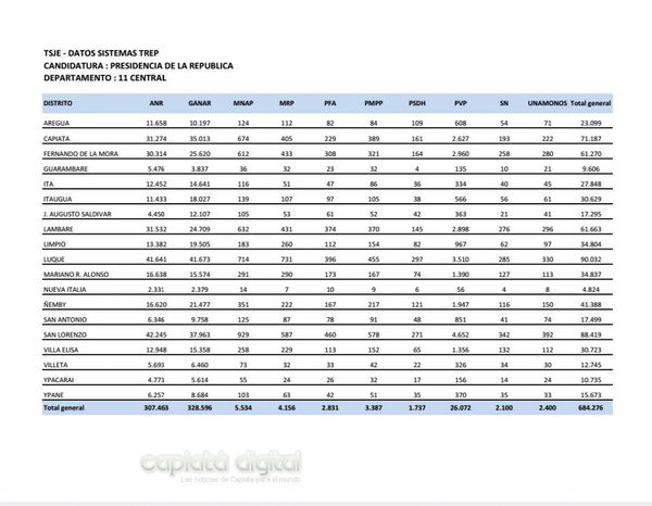Surgen datos del TSJE (TREP) resultados para la presidencia en Central