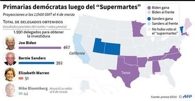 Biden queda como favorito en las primarias demócratas de EE.UU. - Internacionales - ABC Color