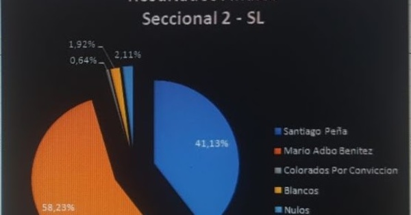 Seccional 2: Marito ganó por 58.23%