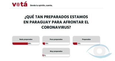 La gente cree que estamos muy poco preparados para enfrentar al virus