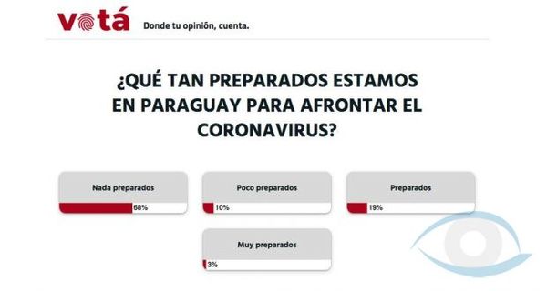 La gente cree que estamos muy poco preparados para enfrentar al virus