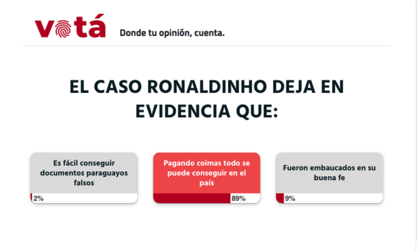 Pagando coimas se consigue todo, según resultado de encuesta de La Nación