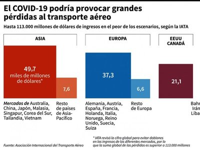 Aerolíneas prevén grandes pérdidas por Covid-19 que sigue en expansión