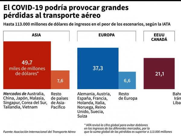 Aerolíneas prevén grandes pérdidas por Covid-19 que sigue en expansión
