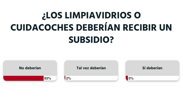 Amplia mayoría en contra del pago de subsidio a cuidacoches y limpiavidrios