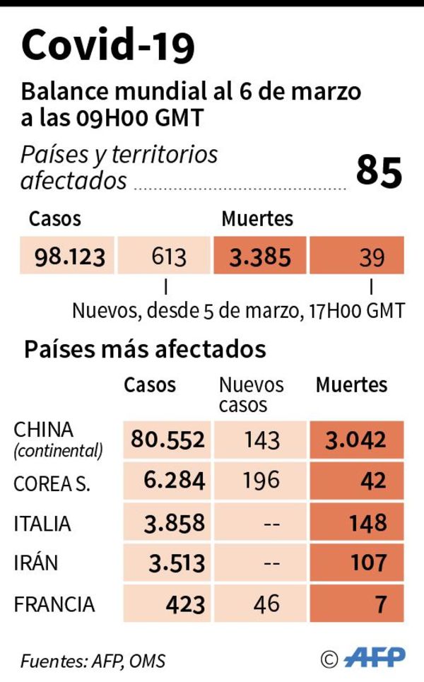 Los casos confirmados de covid-19 en el mundo alcanzan ya los 100.000 - Internacionales - ABC Color