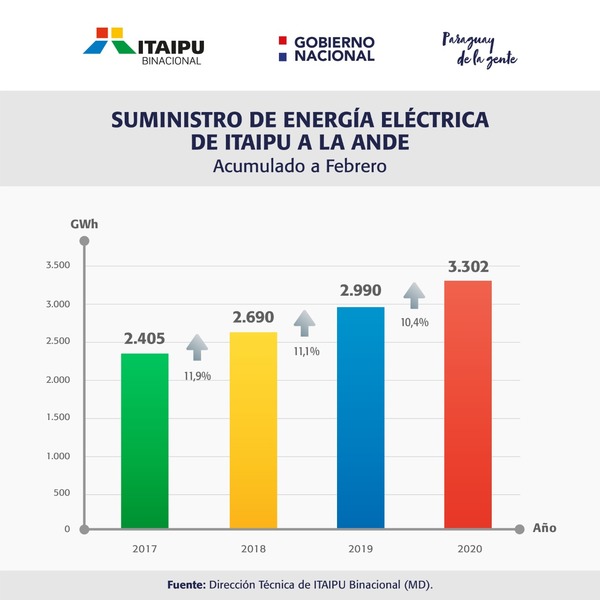 En febrero Itaipú suministro el 94 % de la energía consumida en el país - Noticde.com