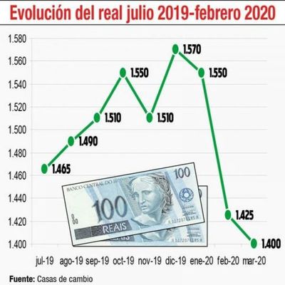 Histórico: el real cae a un mínimo de G. 1.400