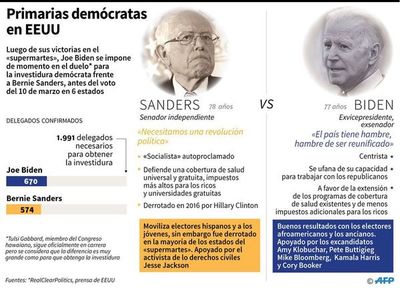 Seis estados de EE.UU. votan en primarias clave para duelo Biden-Sanders - Mundo - ABC Color