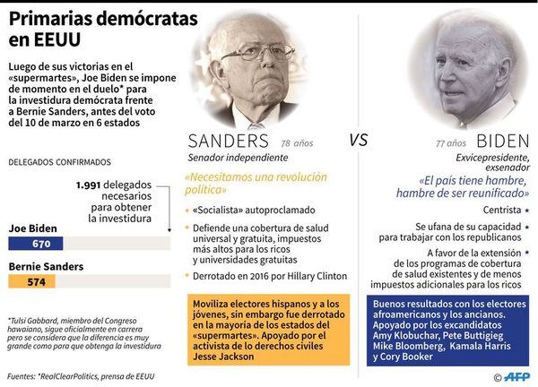 Seis estados de EE.UU. votan en primarias clave para duelo Biden-Sanders - Mundo - ABC Color