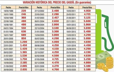 Empresarios tratan de justificar la no reducción de precios en combustibles - Economía - ABC Color