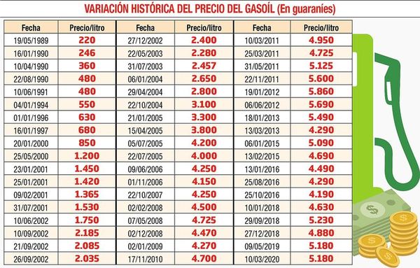 Empresarios tratan de justificar la no reducción de precios en combustibles - Economía - ABC Color