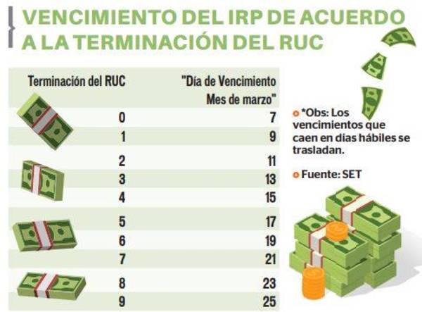 SET registra recaudación récord en IRP