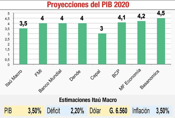 El PIB crecerá 3,5% en 2020, reitera consultora extranjera - Economía - ABC Color