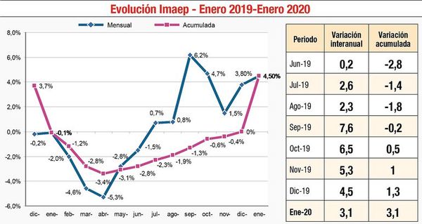 Vaticinan fuerte desaceleración de la economía y piden medidas urgentes - Economía - ABC Color