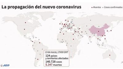 Epicentro de la pandemia migra de Asia a Europa
