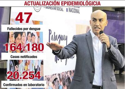 Constatan otra muerte por dengue: ya son 47 víctimas - Locales - ABC Color