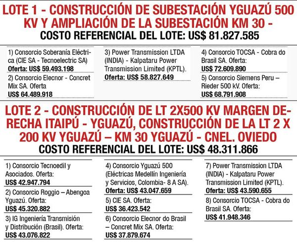 ANDE recibió trece ofertas para LT 500 kV de Itaipú - Economía - ABC Color
