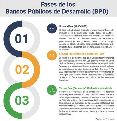 Bancos públicos de desarrollo y su importancia en el apalancamiento de los sectores económicos - Económico - ABC Color