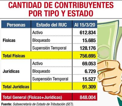 Fisco tiene suspendidos y bloqueados 166.000 RUC - Economía - ABC Color