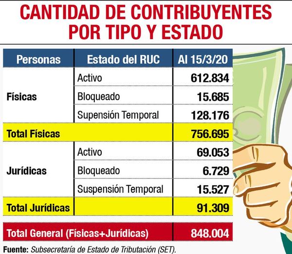 Fisco tiene suspendidos y bloqueados 166.000 RUC - Economía - ABC Color