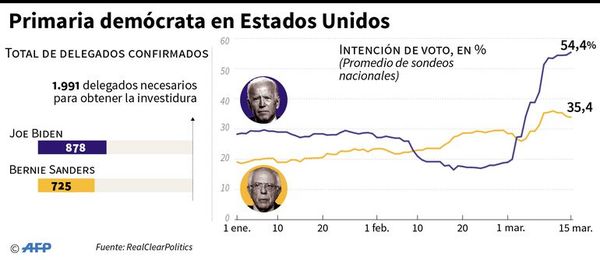 Biden, favorito a llevarse el premio mayor de Florida y otros tres estados - Internacionales - ABC Color