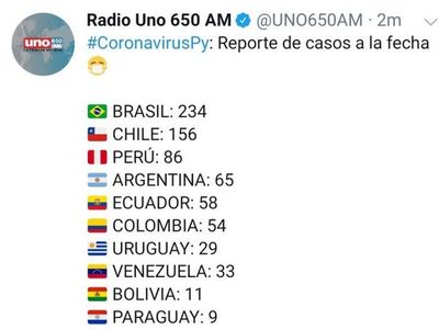Brasil encabeza la lista de afectados por Corona Virus pero el Presidente se niega a tomar medidas