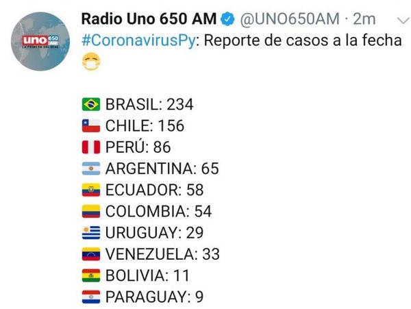 Brasil encabeza la lista de afectados por Corona Virus pero el Presidente se niega a tomar medidas