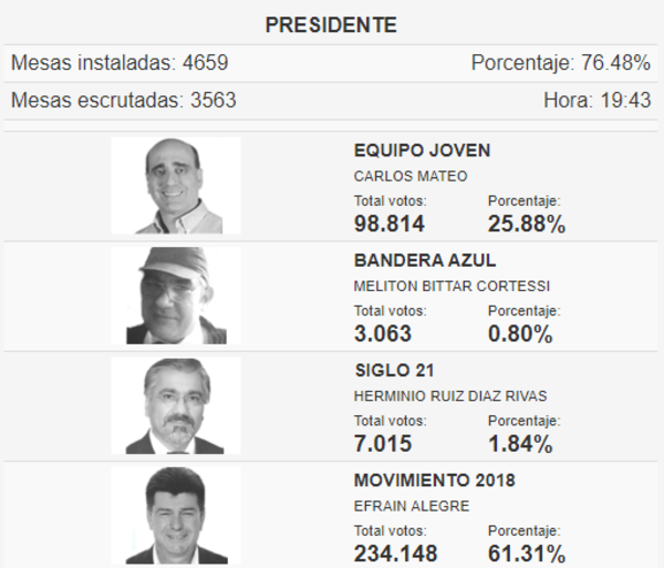 Hasta ahora gana Efraín: se contaron más de la mitad de los votos con el Trep » Ñanduti