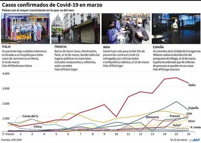 Europa pasó a ser la región más afectada por la epidemia de covid-19 - Internacionales - ABC Color