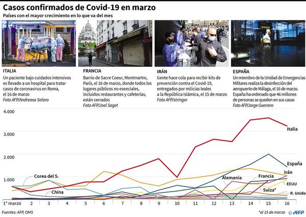 Europa pasó a ser la región más afectada por la epidemia de covid-19 - Internacionales - ABC Color