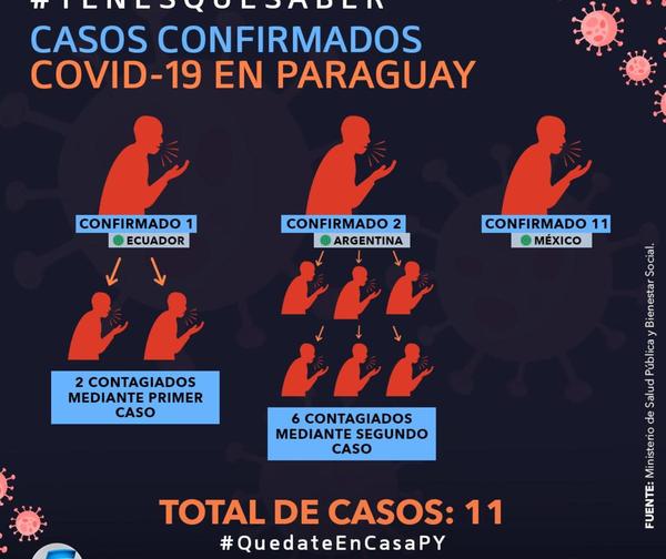 Los casos confirmados de coronavirus en Paraguay